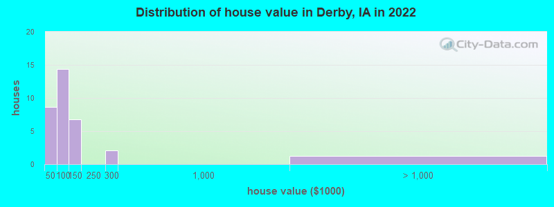 Distribution of house value in Derby, IA in 2022