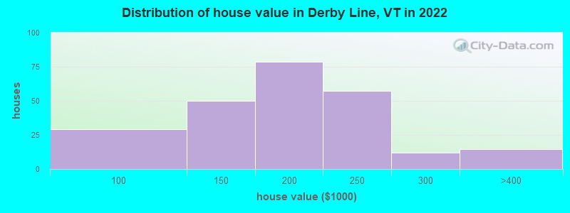 Distribution of house value in Derby Line, VT in 2022