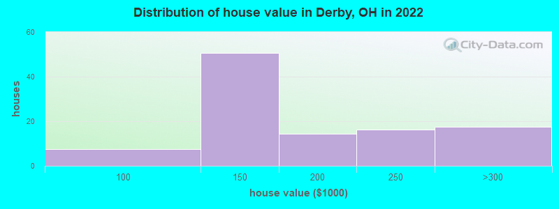 Distribution of house value in Derby, OH in 2022