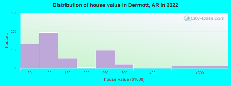 Distribution of house value in Dermott, AR in 2022