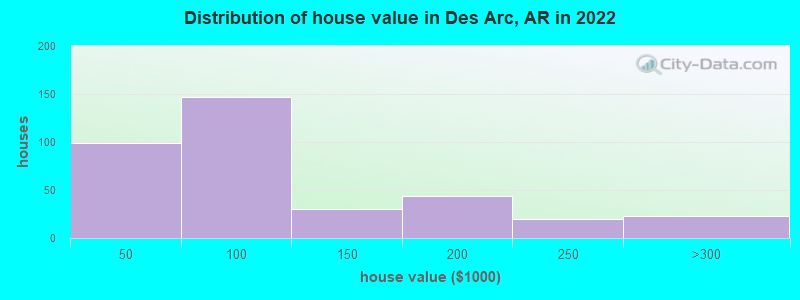 Distribution of house value in Des Arc, AR in 2022