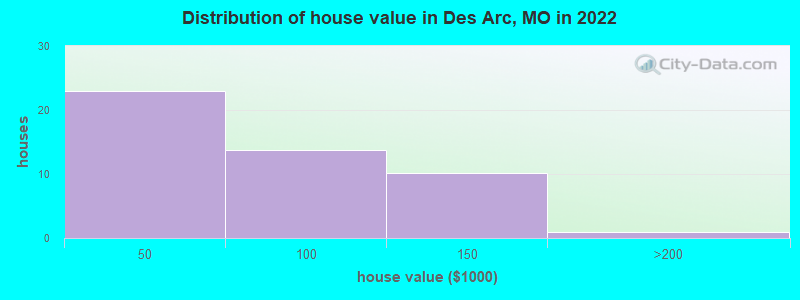 Distribution of house value in Des Arc, MO in 2022