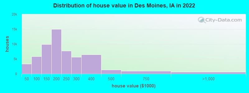 Distribution of house value in Des Moines, IA in 2019