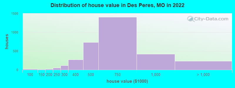 Distribution of house value in Des Peres, MO in 2019