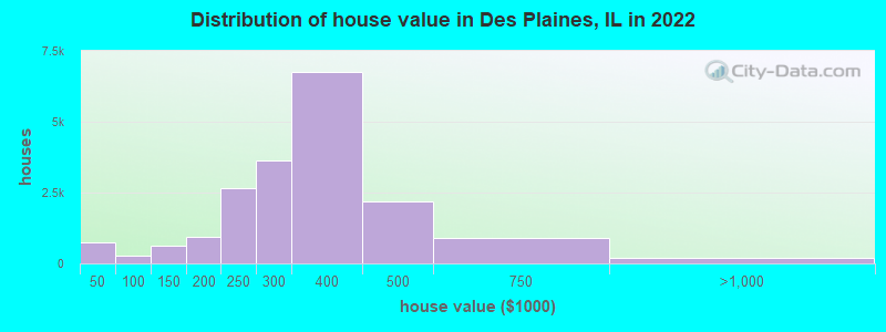 Distribution of house value in Des Plaines, IL in 2019
