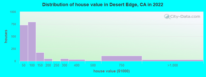 Distribution of house value in Desert Edge, CA in 2022