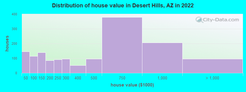 Distribution of house value in Desert Hills, AZ in 2022