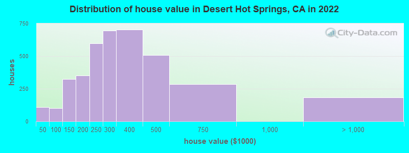 Distribution of house value in Desert Hot Springs, CA in 2021