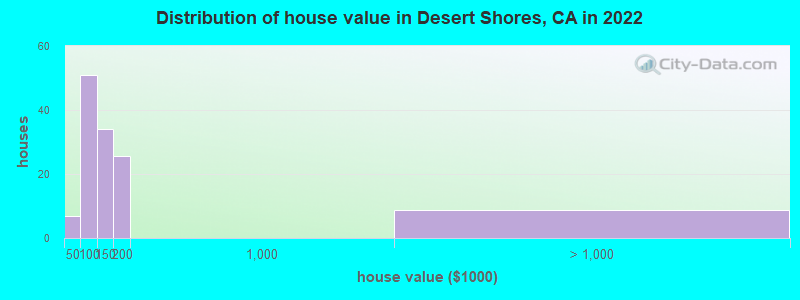 Distribution of house value in Desert Shores, CA in 2022