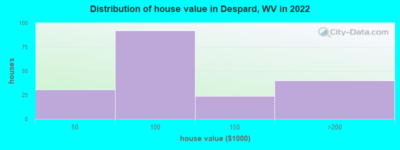 Distribution of house value in Despard, WV in 2022