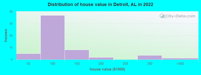 Distribution of house value in Detroit, AL in 2021