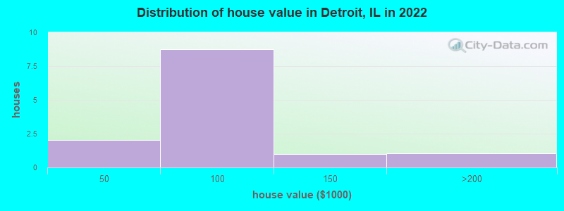Distribution of house value in Detroit, IL in 2021