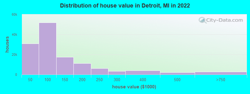 Distribution of house value in Detroit, MI in 2019