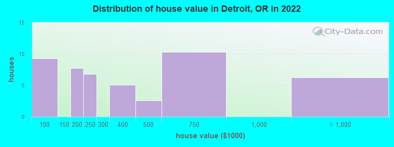 Distribution of house value in Detroit, OR in 2022