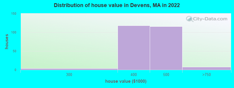 Distribution of house value in Devens, MA in 2022