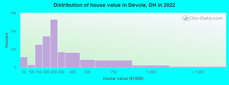 Distribution of house value in Devola, OH in 2022