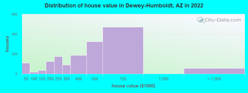 Distribution of house value in Dewey-Humboldt, AZ in 2022