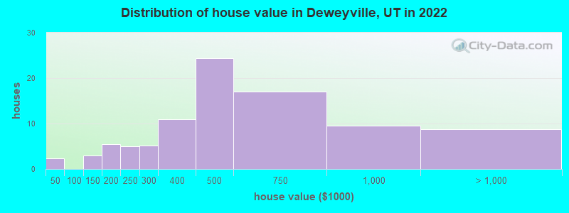 Distribution of house value in Deweyville, UT in 2022