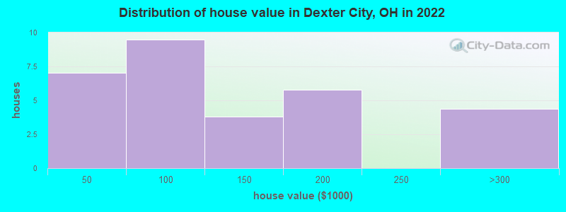 Distribution of house value in Dexter City, OH in 2022