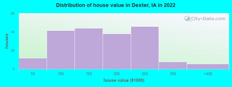 Distribution of house value in Dexter, IA in 2022