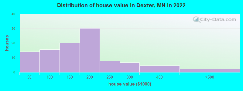 Distribution of house value in Dexter, MN in 2022