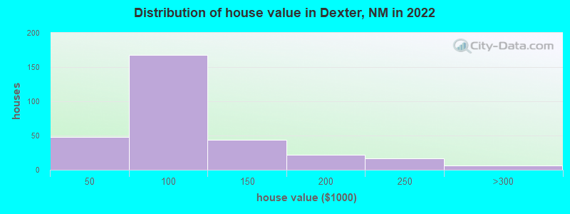 Distribution of house value in Dexter, NM in 2022