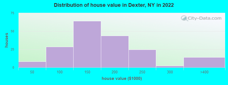 Distribution of house value in Dexter, NY in 2022