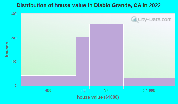 Diablo Grande California Ca 95363 Profile Population