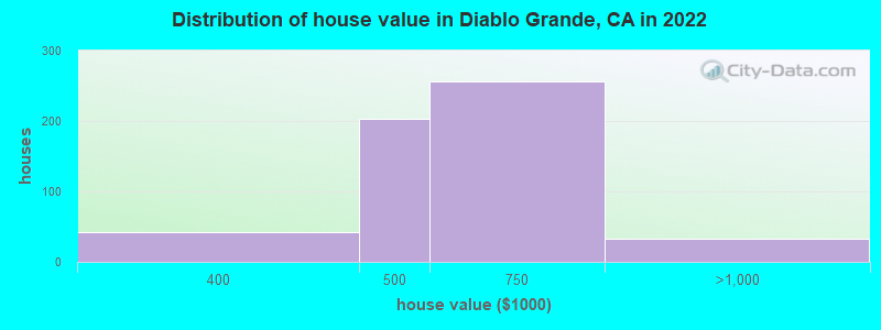 Distribution of house value in Diablo Grande, CA in 2022