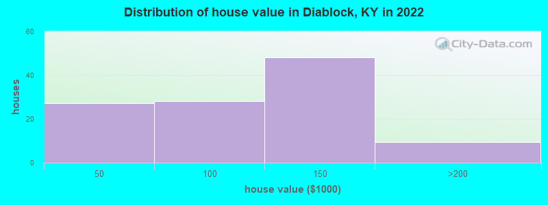 Distribution of house value in Diablock, KY in 2022