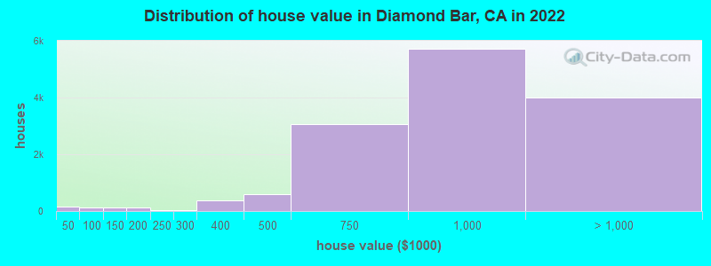 Distribution of house value in Diamond Bar, CA in 2019