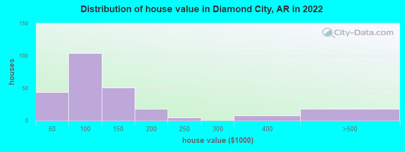 Distribution of house value in Diamond City, AR in 2022