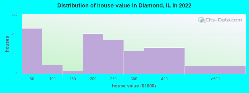 Distribution of house value in Diamond, IL in 2021