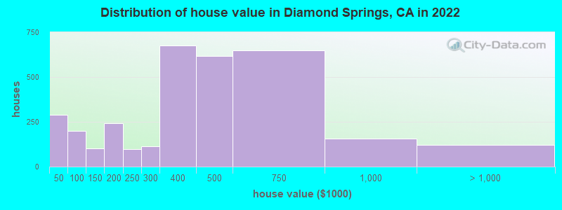 Distribution of house value in Diamond Springs, CA in 2022