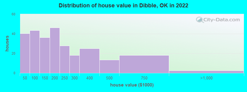 Distribution of house value in Dibble, OK in 2022