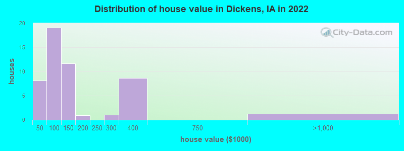 Distribution of house value in Dickens, IA in 2022