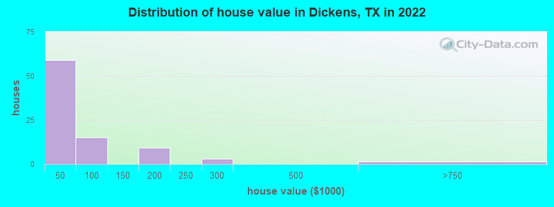 Distribution of house value in Dickens, TX in 2022