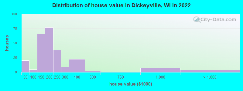 Distribution of house value in Dickeyville, WI in 2022