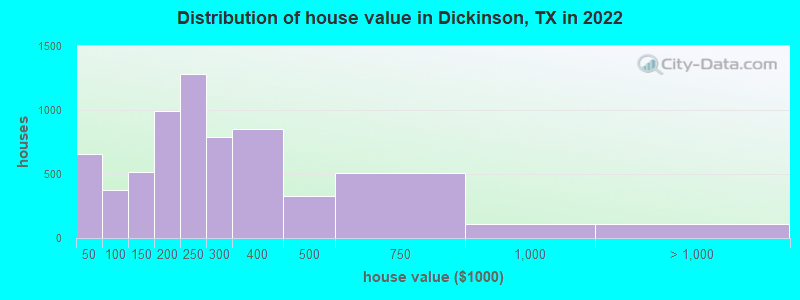 Distribution of house value in Dickinson, TX in 2019