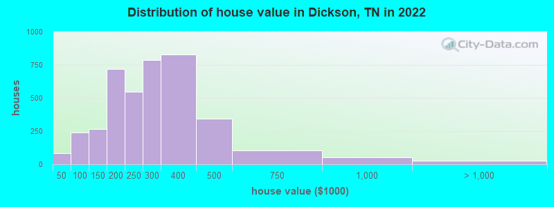 Distribution of house value in Dickson, TN in 2022
