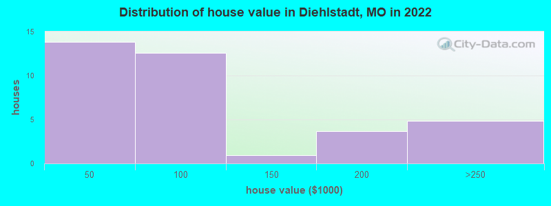 Distribution of house value in Diehlstadt, MO in 2022