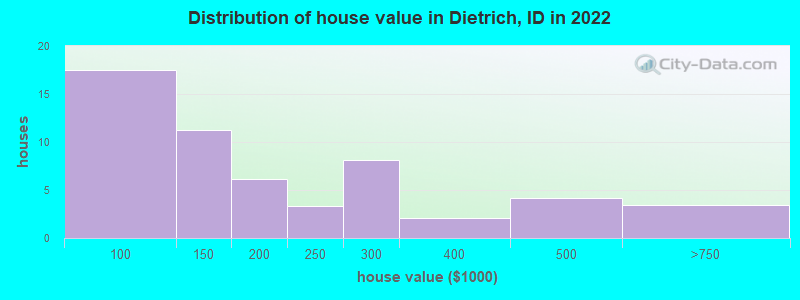Distribution of house value in Dietrich, ID in 2022