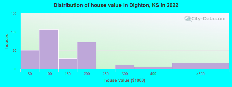 Distribution of house value in Dighton, KS in 2022