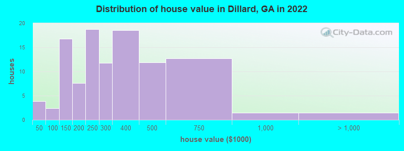 Distribution of house value in Dillard, GA in 2022