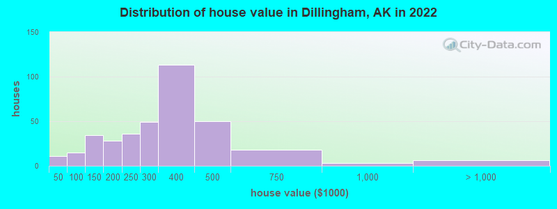 Distribution of house value in Dillingham, AK in 2022