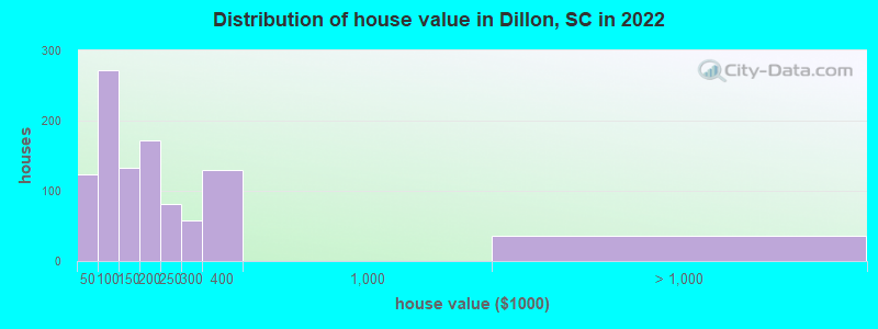 Distribution of house value in Dillon, SC in 2022