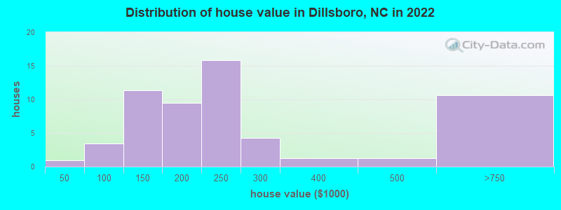 Distribution of house value in Dillsboro, NC in 2022