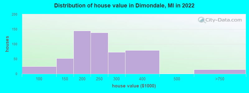 Distribution of house value in Dimondale, MI in 2022