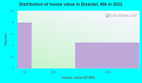 Disautel, Washington (WA 98841) profile population, maps, real estate