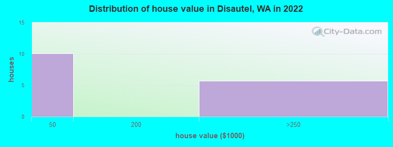 Distribution of house value in Disautel, WA in 2022